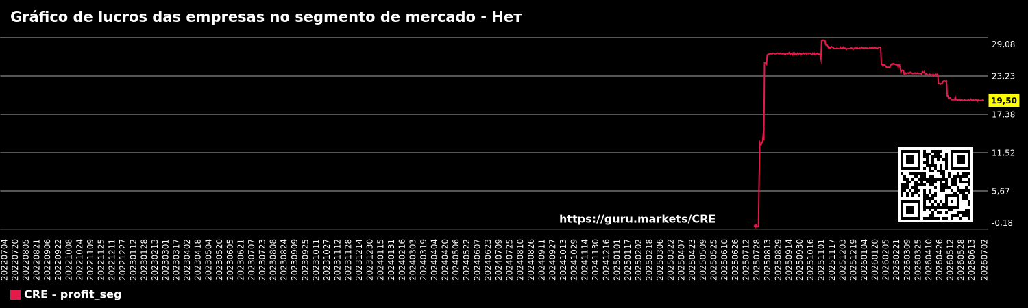 Gráfico de lucros das empresas no segmento de mercado - Нет
